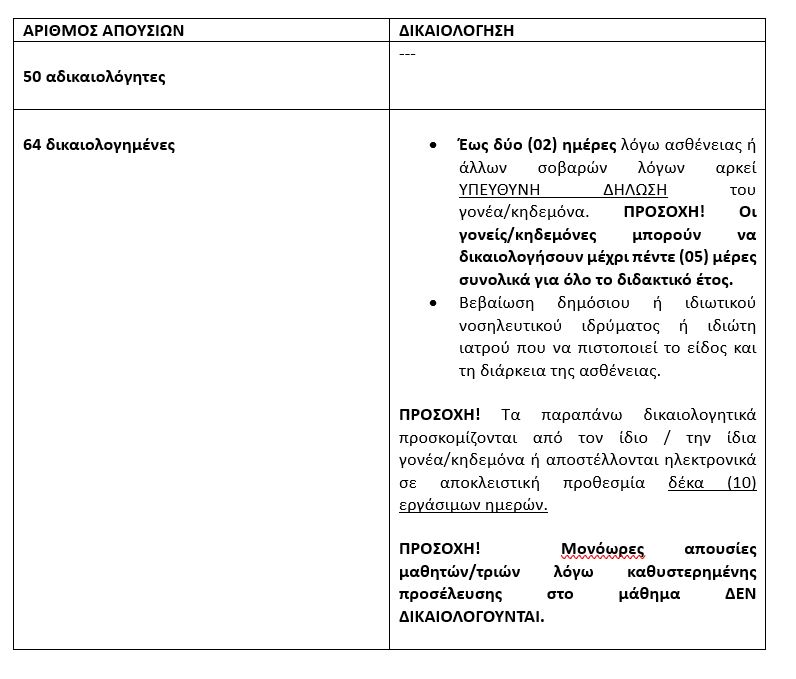 ΑΠΟΥΣΙΕΣ 2024-2025